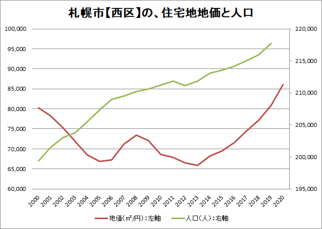 札幌市西区の住宅地地価と人口の関係