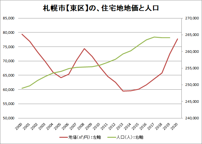 札幌市東区の住宅地地価と人口の関係