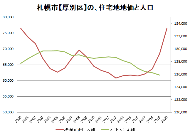 札幌市厚別区の住宅地地価と人口の関係