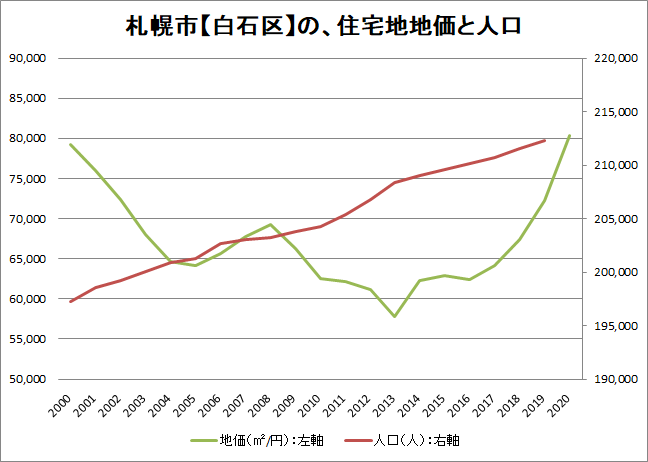 札幌市白石区の住宅地地価と人口の関係