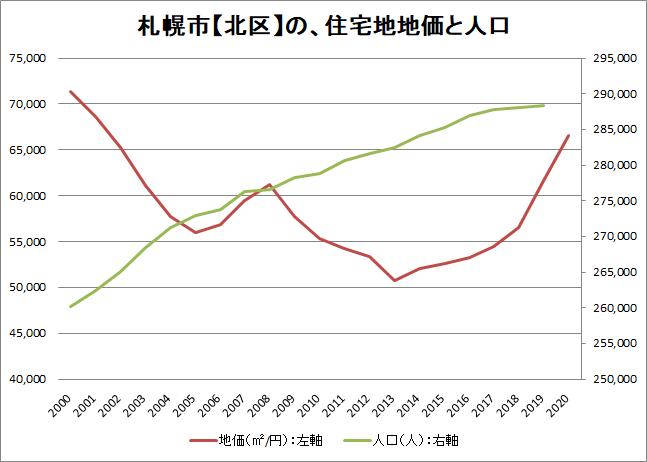 札幌市北区の住宅地地価と人口の関係