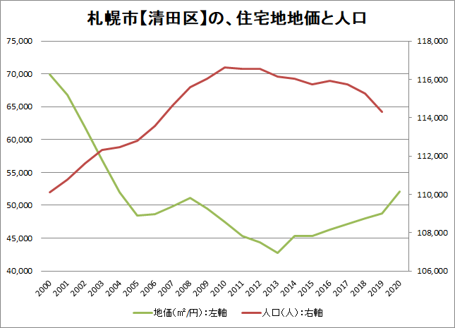 札幌市清田区の住宅地地価と人口の関係
