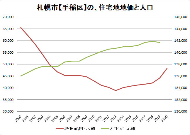 札幌市手稲区の住宅地地価と人口の関係