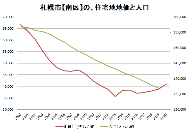 札幌市南区の住宅地地価と人口の関係