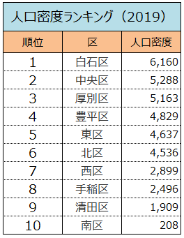 札幌市の区別人口密度（2019年）