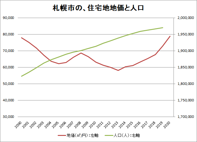 札幌市の住宅地地価と人口の関係