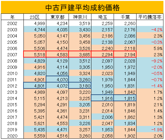 一都三県の中古戸建て平均成約価格の推移（表）