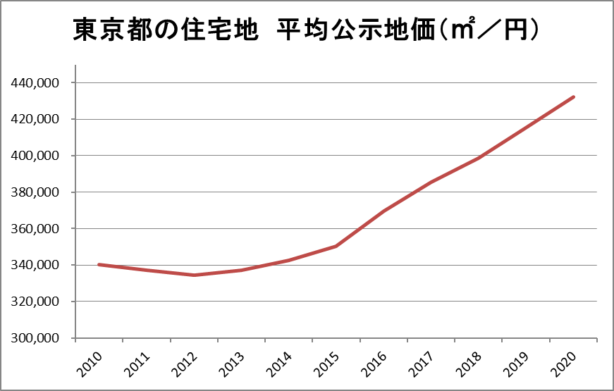 東京都の住宅地の平均公示地価の推移