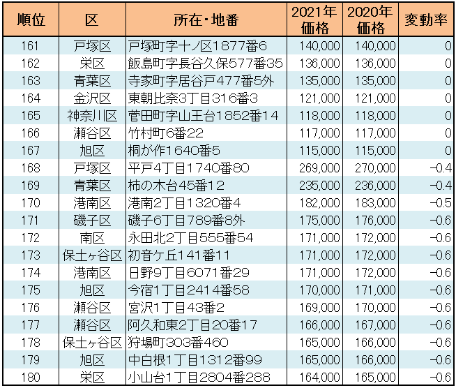 横浜市の【住宅地】地価変動率ランキング 順位表 １６１～１８０位