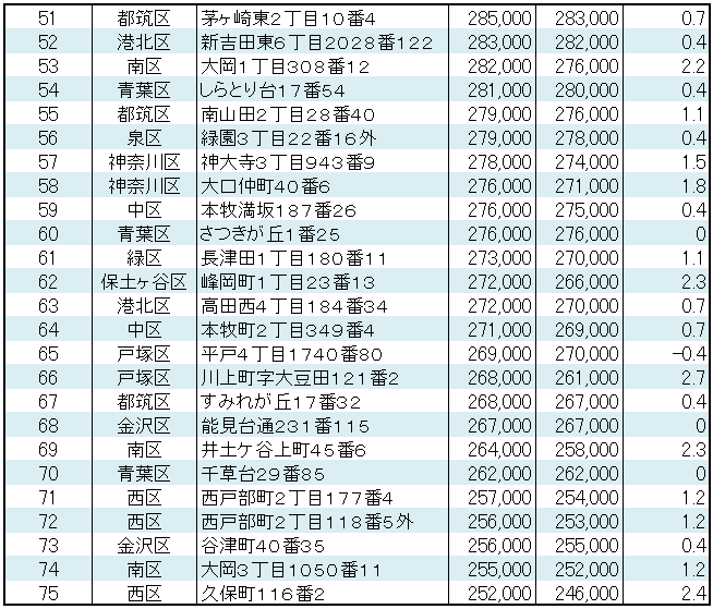 横浜市の【住宅地】地価ランキング 順位表 51～75位