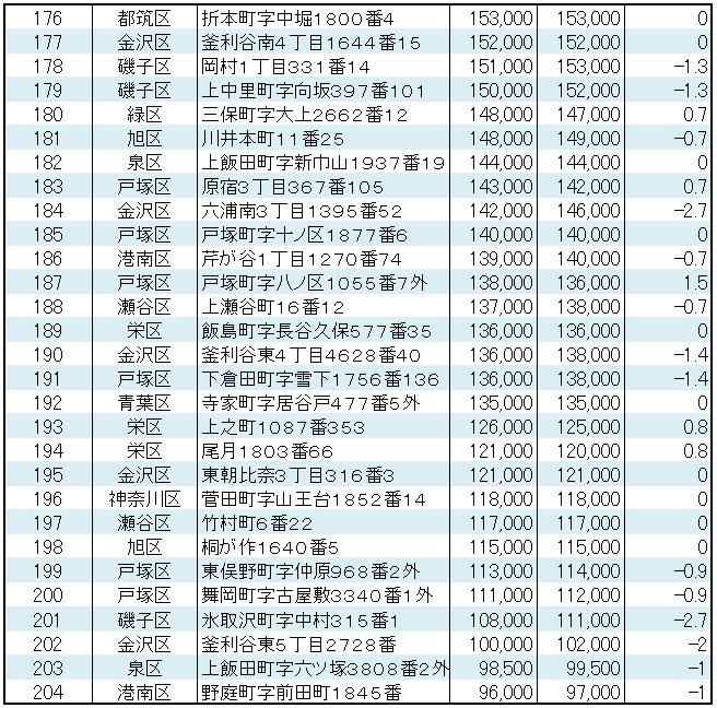 横浜市の【住宅地】地価ランキング 順位表 176～204位