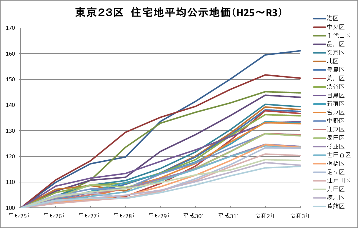 東京２３区住宅地平均公示地価の推移