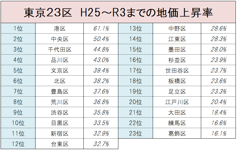 東京２３区の2013～2021年までの地価上昇率一覧表