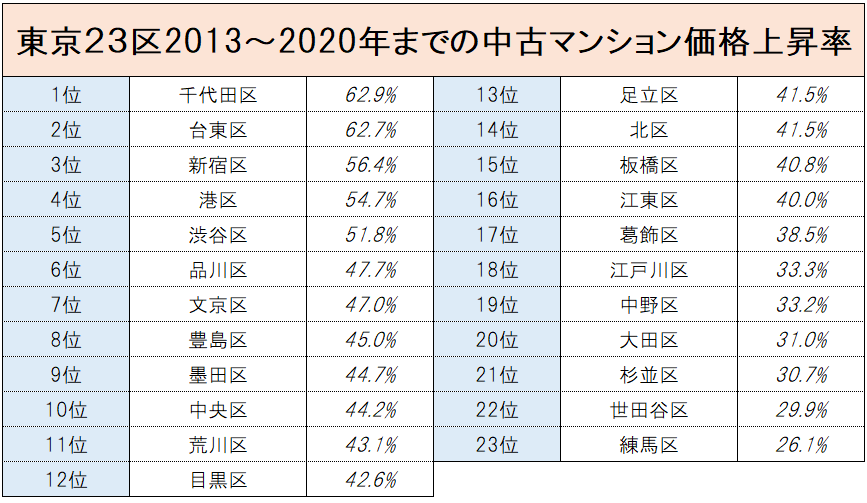 東京２３区の中古マンション価格上昇率（２０１３～２０２０年）
