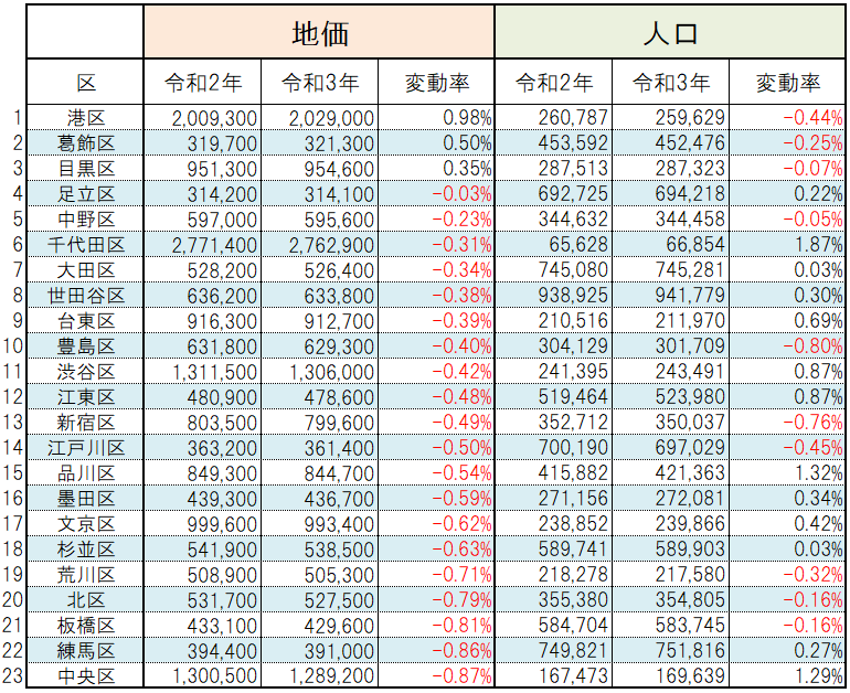 コロナ禍以降（令和２～３年）の東京２３区の地価と人口の変化