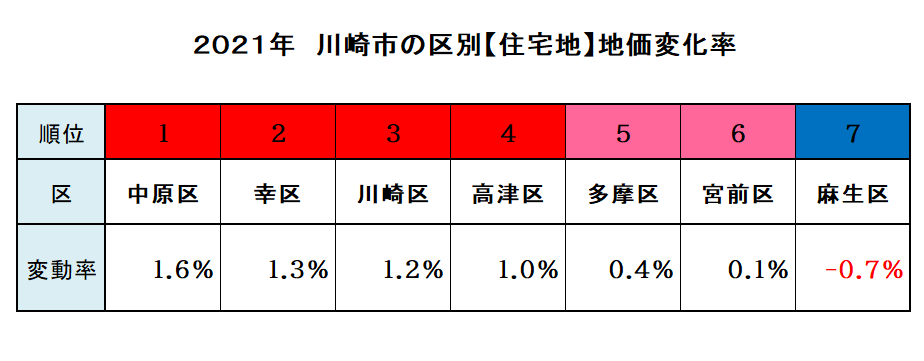 ２０２１年川崎市の区別【住宅地】地価変化率ランキング