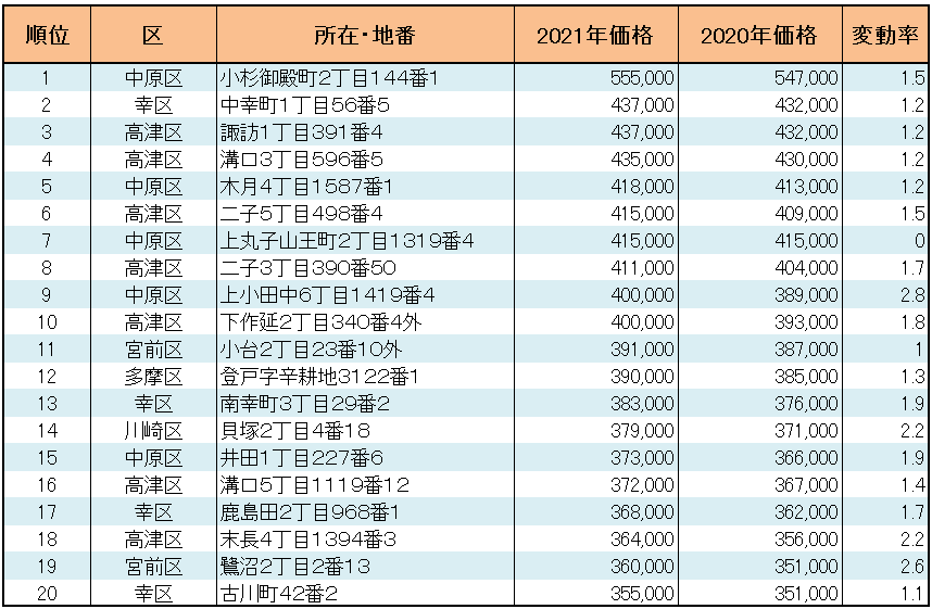 川崎市の【住宅地】地価ランキング 順位表 1～20位