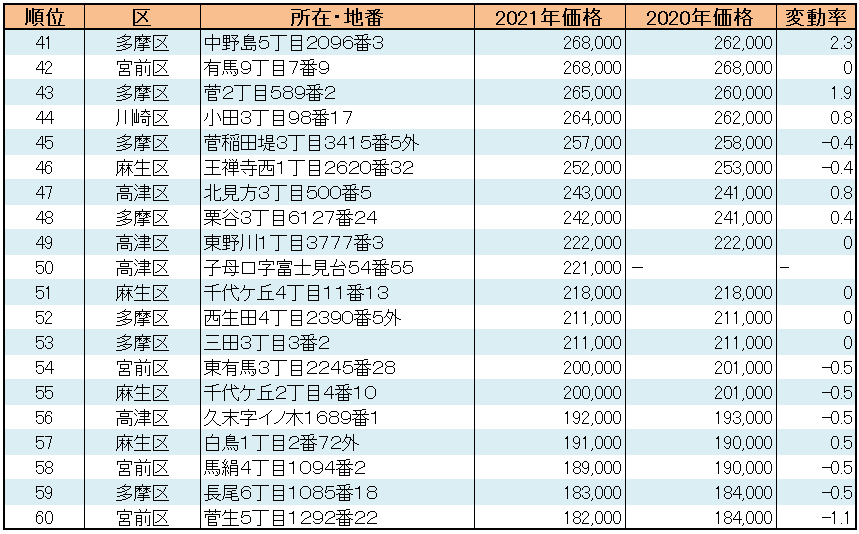 川崎市の【住宅地】地価ランキング 順位表 41～60位