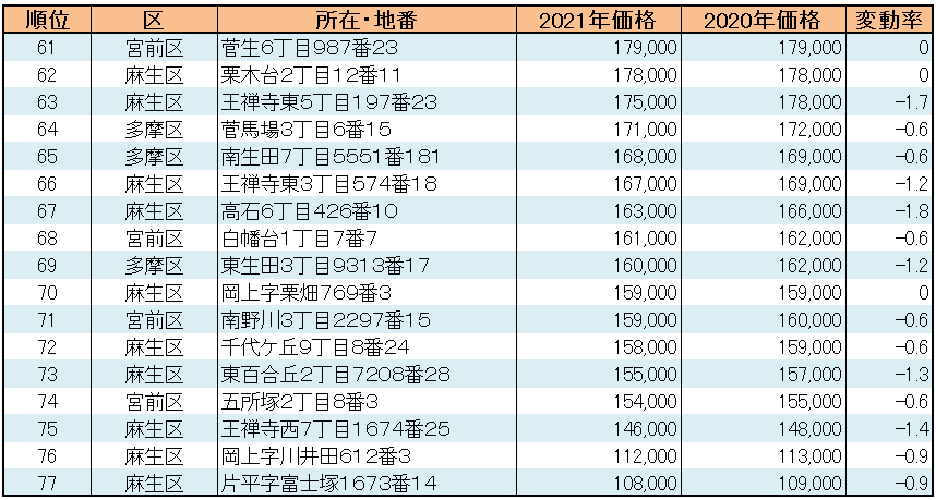 川崎市の【住宅地】地価ランキング 順位表 61～77位