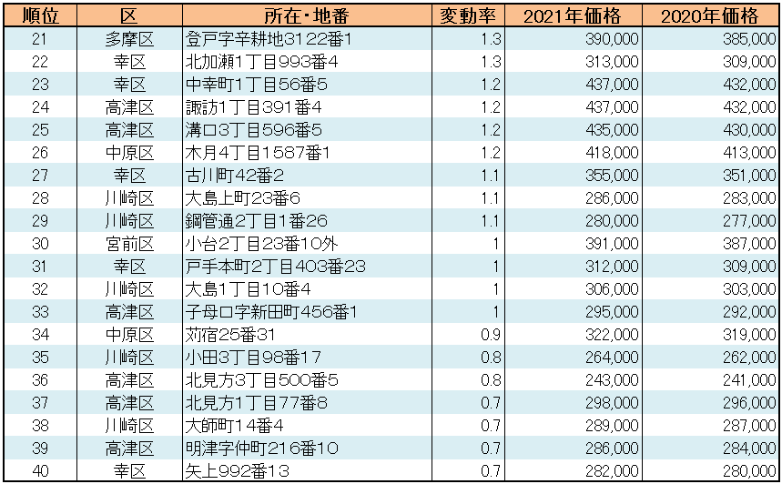 川崎市の【住宅地】地価変動率ランキング 順位表 41～60位