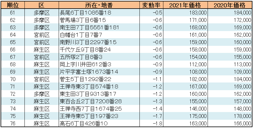 川崎市の【住宅地】地価変動率ランキング 順位表 61～76位