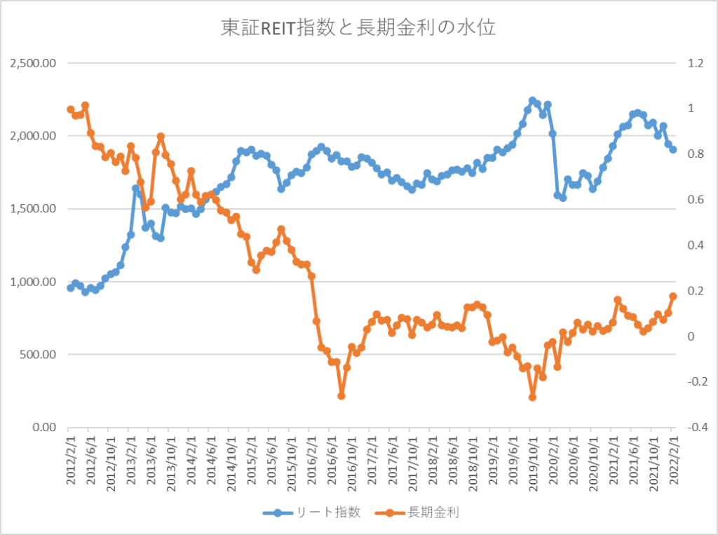 東証REIT指数と長期金利の水位