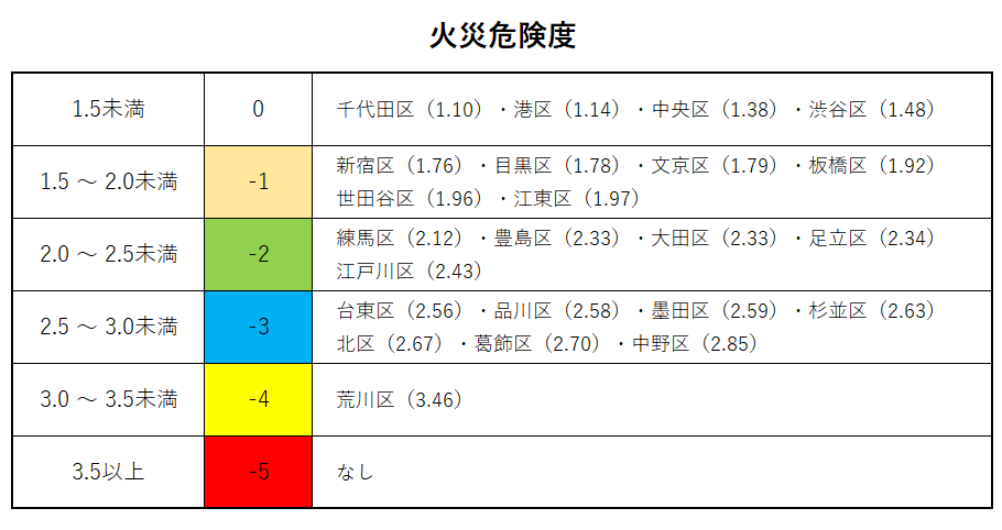 東京２３区地震火災危険度ランキング