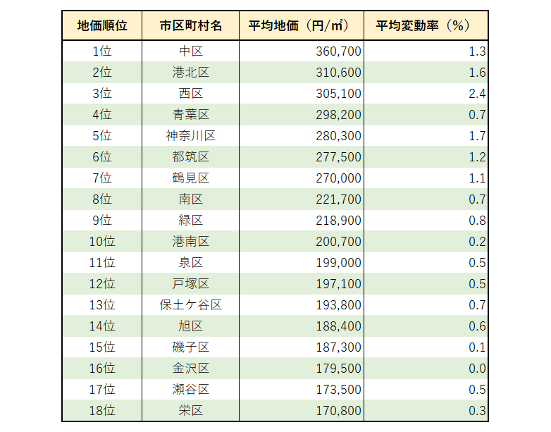 ２０２２年の横浜市の区ごとの住宅地の平均地価一覧