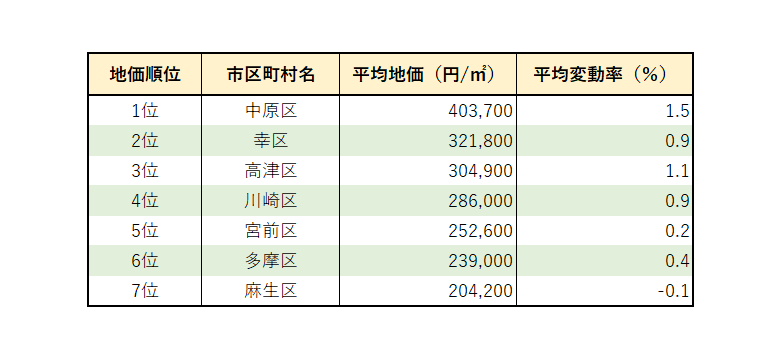 ２０２２年の川崎市の区ごとの住宅地の平均地価一覧