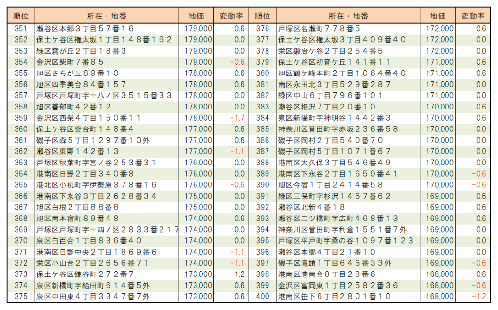 ２０２２年横浜市【住宅地】地価ランキング（351位～400位）