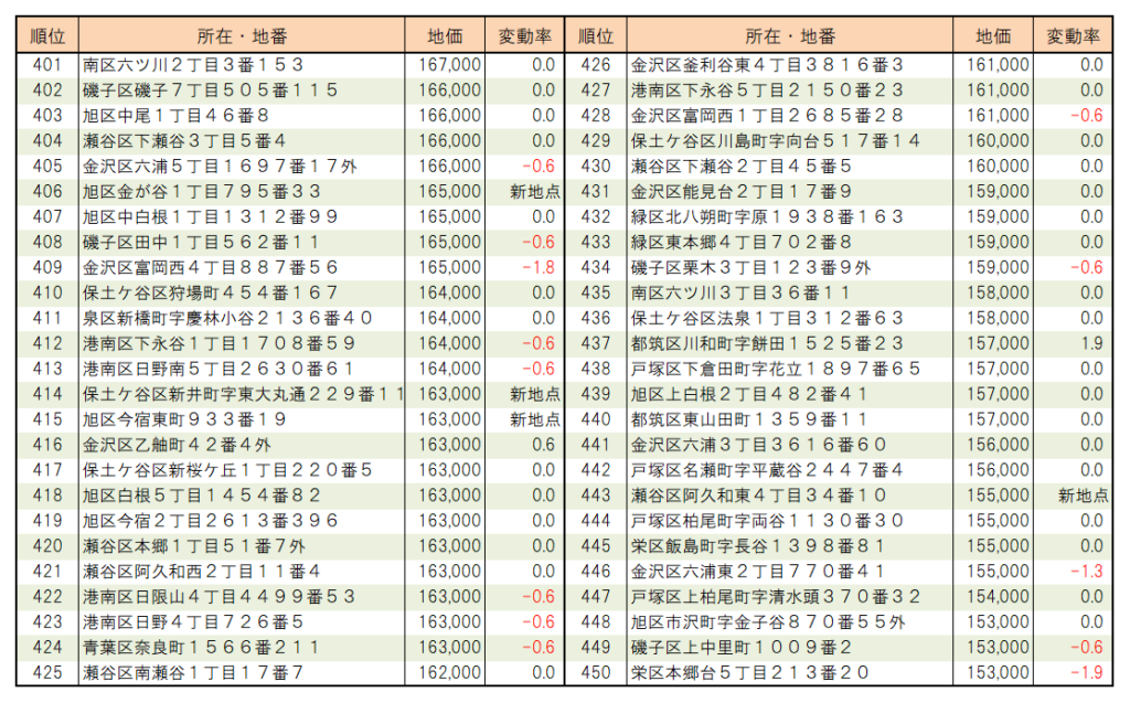 ２０２２年横浜市【住宅地】地価ランキング（401位～450位）