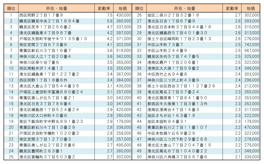 ２０２２年横浜市【住宅地】地価変動率ランキング（１位～５０位）