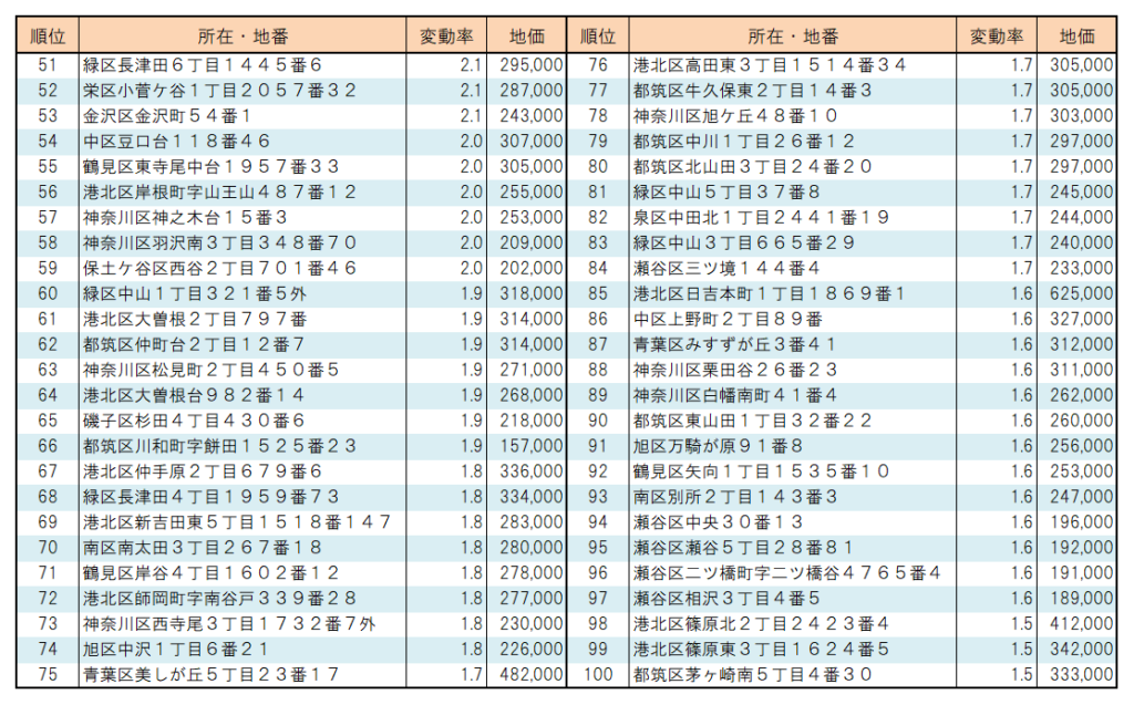 ２０２２年横浜市【住宅地】地価変動率ランキング（5１位～100位）