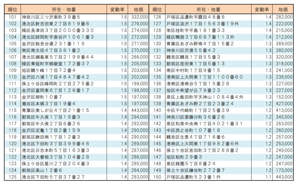 ２０２２年横浜市【住宅地】地価変動率ランキング（10１位～150位）