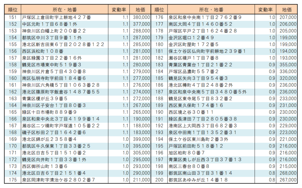 ２０２２年横浜市【住宅地】地価変動率ランキング（151位～200位）