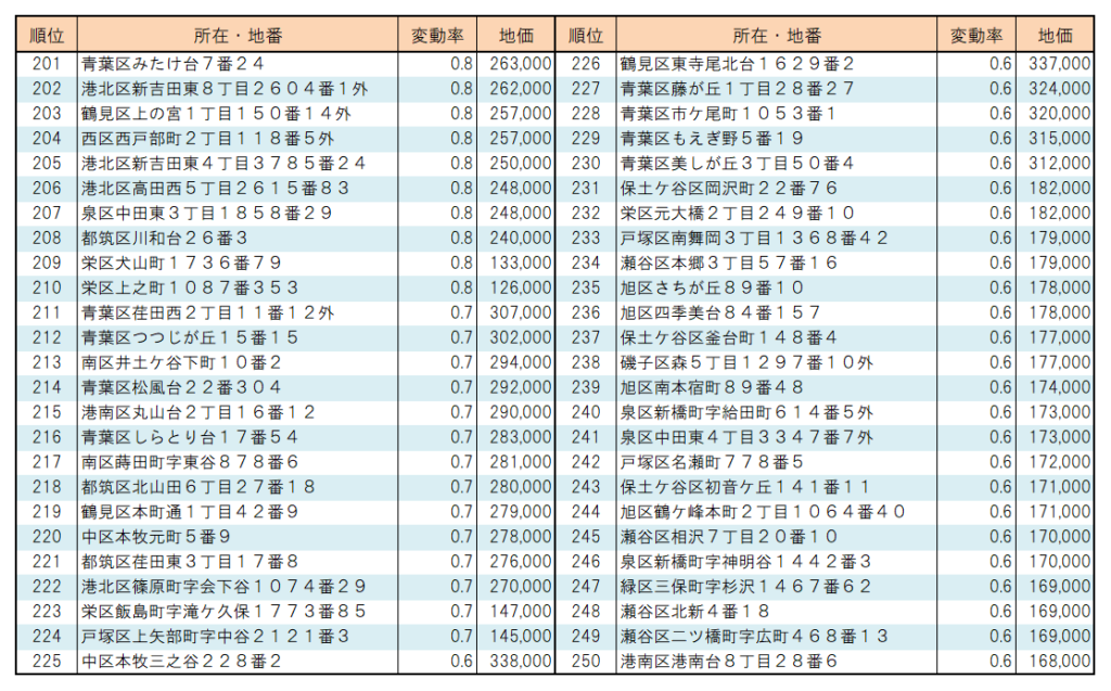 ２０２２年横浜市【住宅地】地価変動率ランキング（201位～250位）