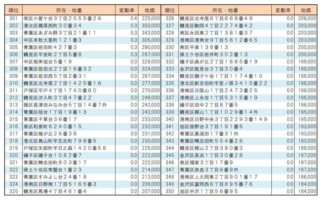 ２０２２年横浜市【住宅地】地価変動率ランキング（301位～350位）
