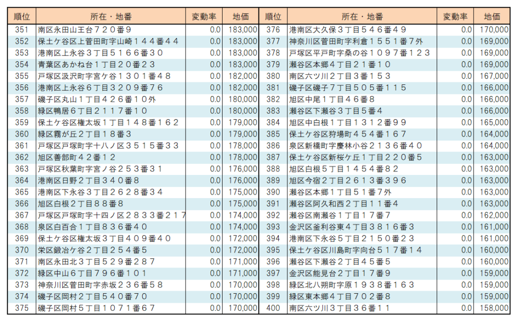 ２０２２年横浜市【住宅地】地価変動率ランキング（351位～400位）