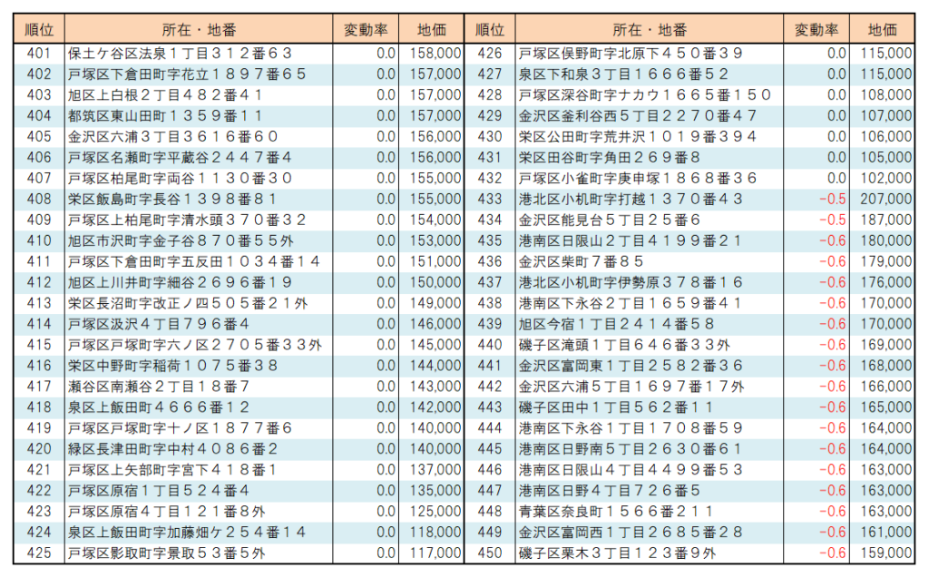２０２２年横浜市【住宅地】地価変動率ランキング（401位～450位）