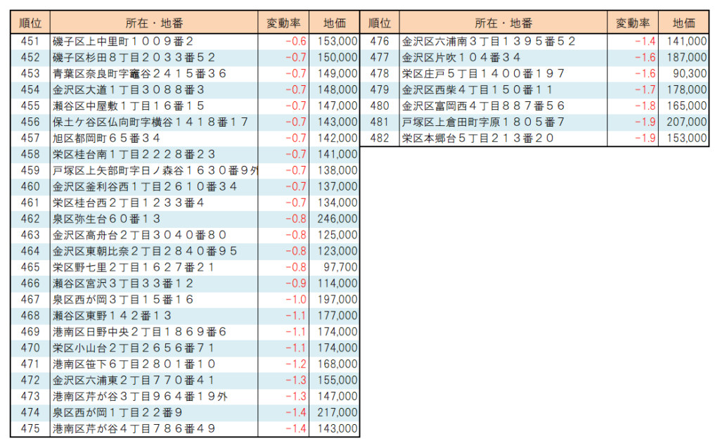 ２０２２年横浜市【住宅地】地価変動率ランキング（451位～482位）