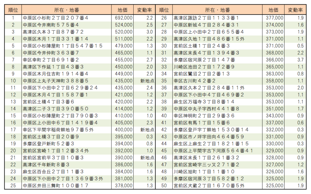 ２０２２年川崎市【住宅地】地価ランキング（１位～５０位）