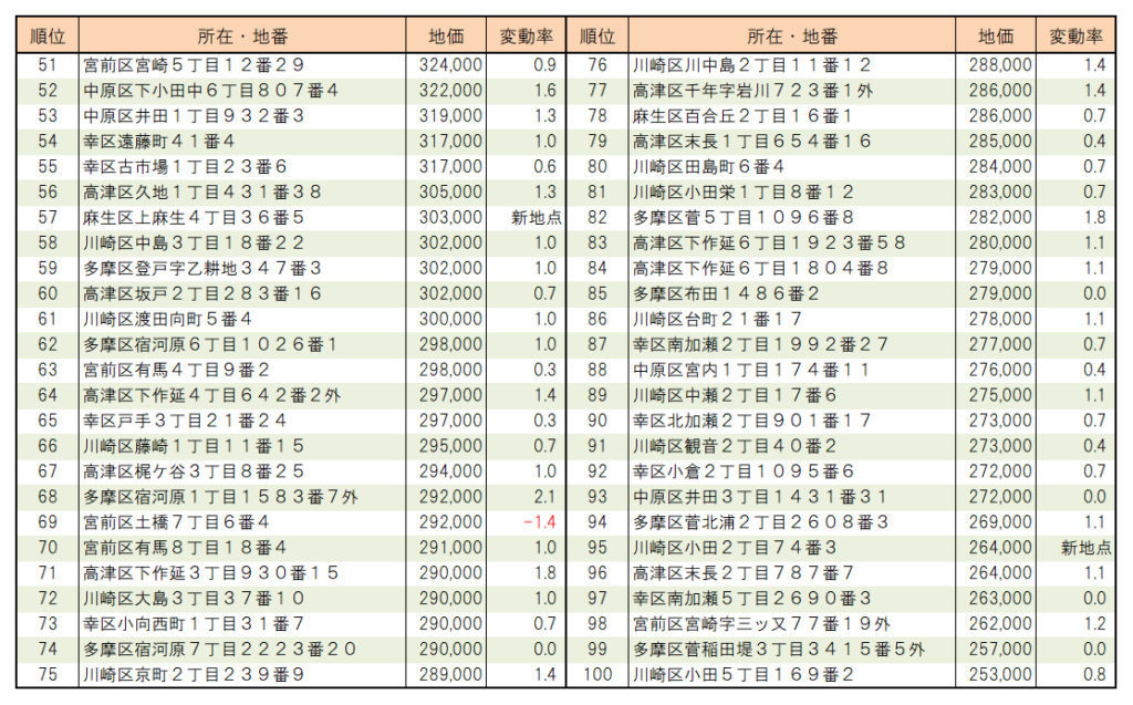 ２０２２年川崎市【住宅地】地価ランキング（5１位～100位）