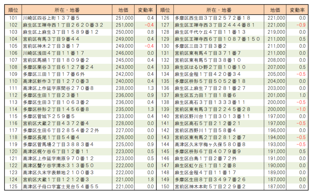 ２０２２年川崎市【住宅地】地価ランキング（10１位～150位）