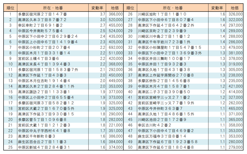 ２０２２年川崎市【住宅地】地価変動率ランキング（１位～５０位）