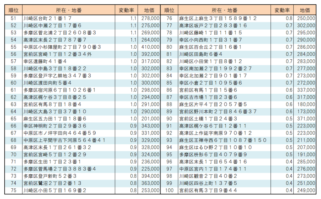 ２０２２年川崎市【住宅地】地価変動率ランキング（5１位～100位）