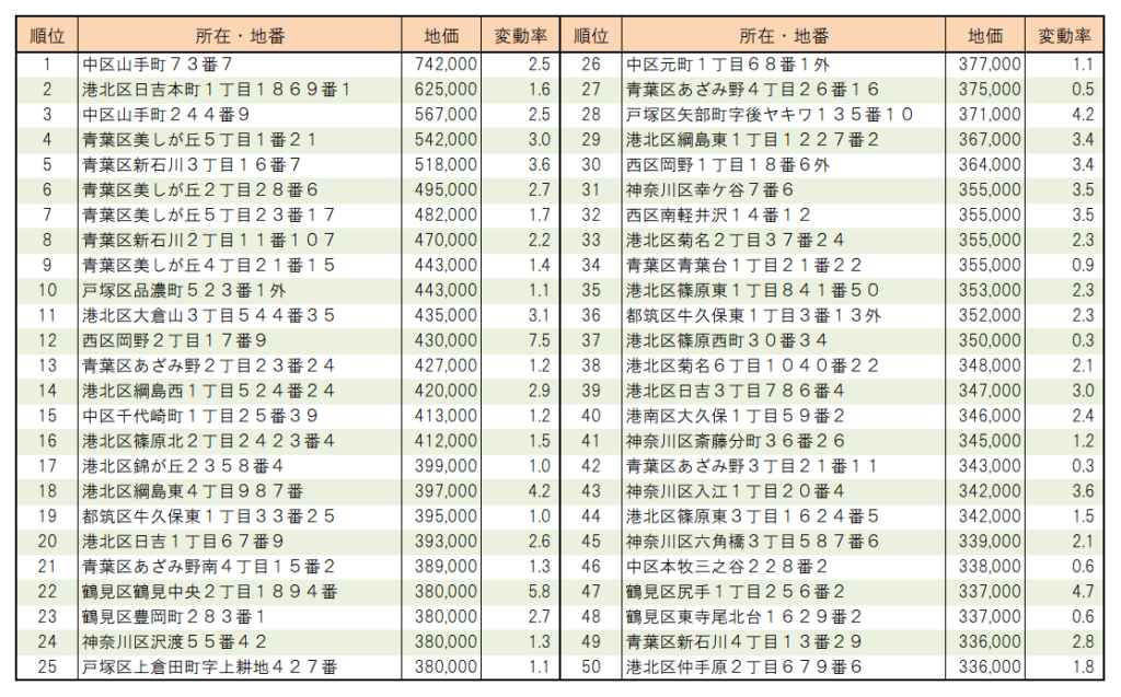 ２０２２年横浜市【住宅地】地価ランキング（１位～５０位）
