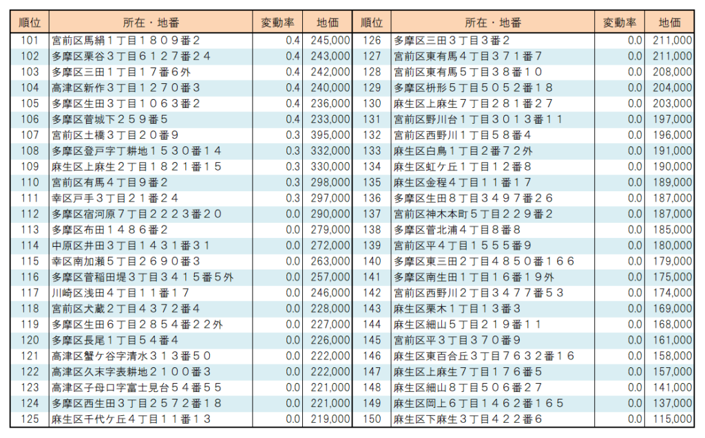 ２０２２年川崎市【住宅地】地価変動率ランキング（10１位～150位）