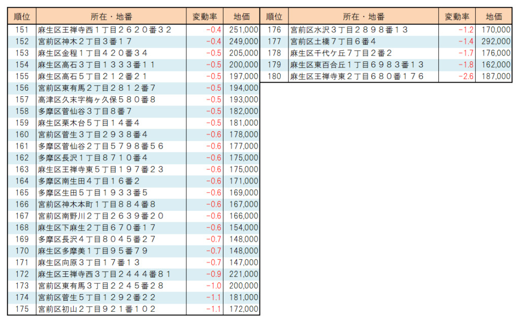２０２２年川崎市【住宅地】地価変動率ランキング（151位～200位）