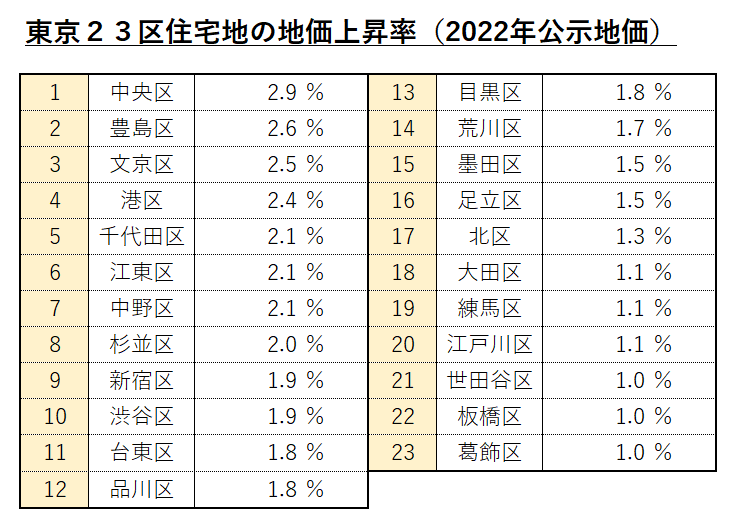 東京２３区住宅地の地価上昇率（2022年公示地価）