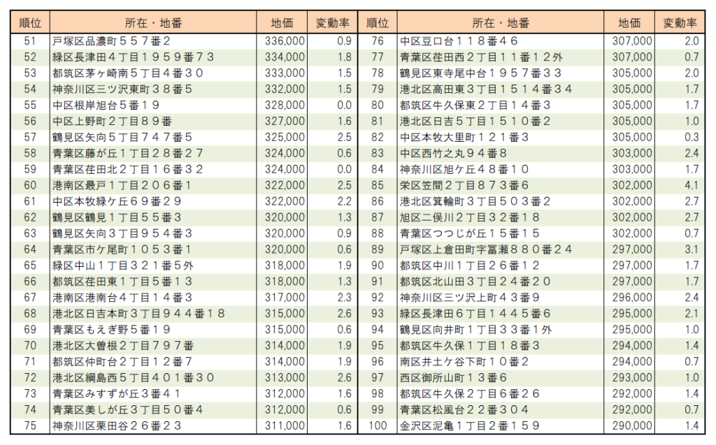 ２０２２年横浜市【住宅地】地価ランキング（5１位～100位）
